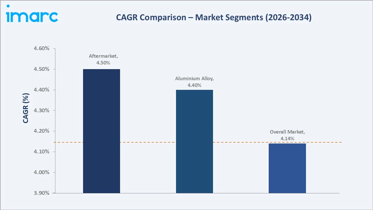 Car Rack Market CAGR Comparison