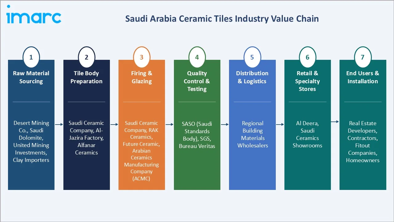 Saudi Arabia Ceramic Tiles Market Size & Forecast 2034