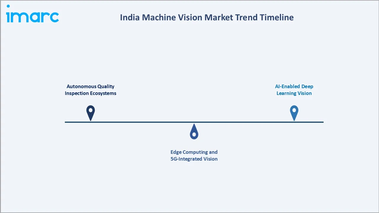 India Machine Vision Market Trend Timeline