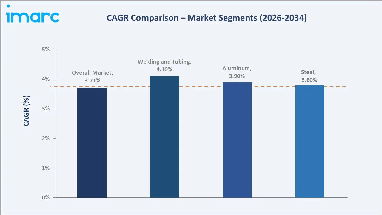 Saudi Arabia Metal Fabrication Market CAGR Comparison