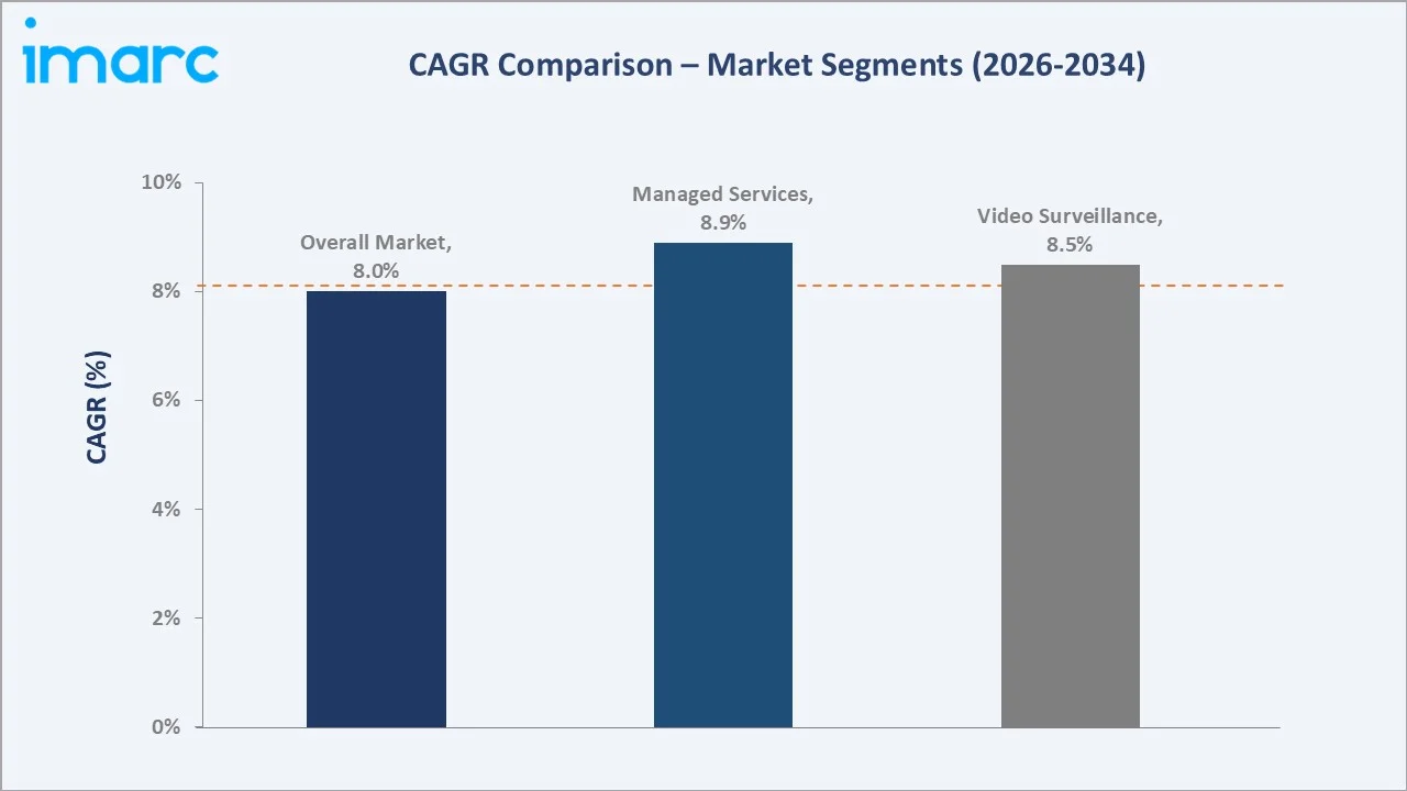 Japan Security Market CAGR Comparison