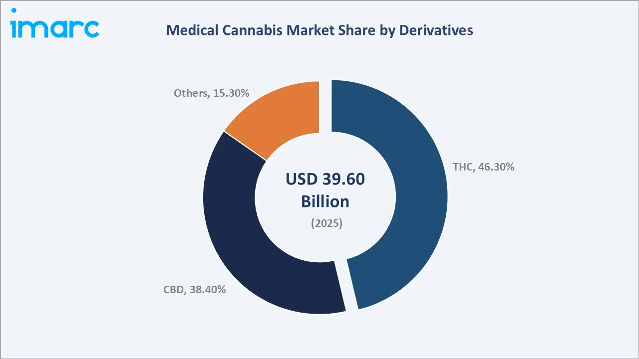 Medical Cannabis Market By Derivatives