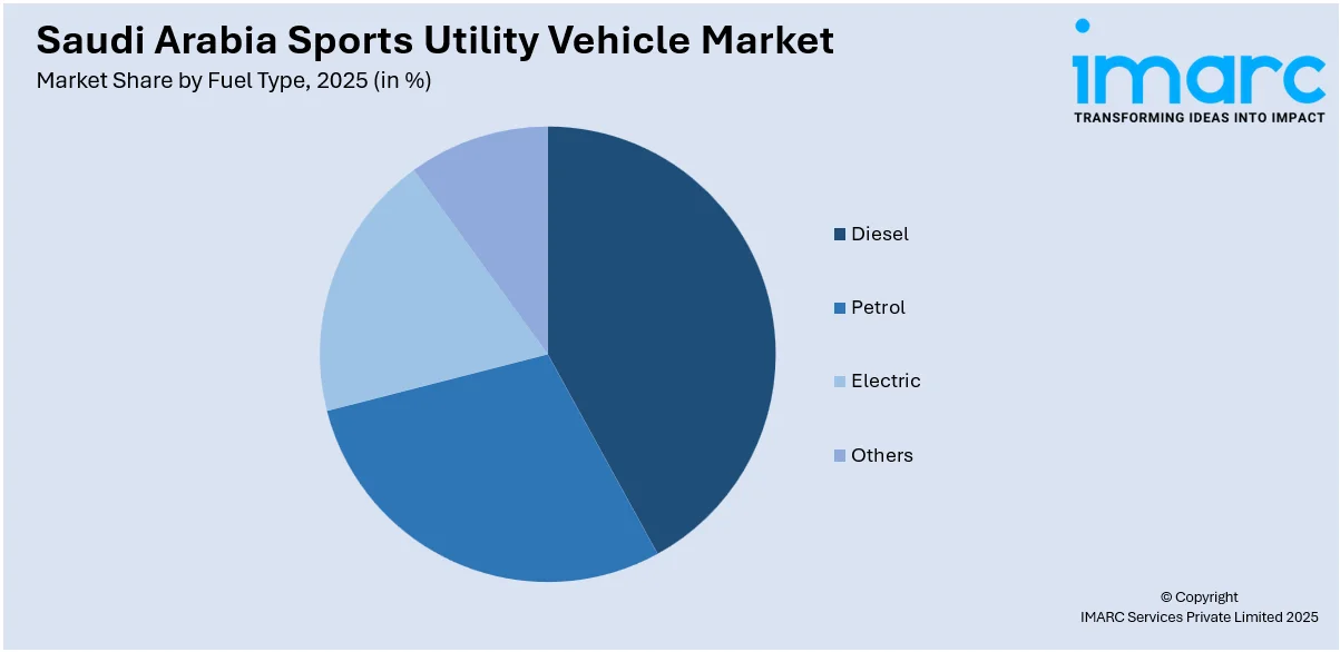 Saudi Arabia Sports Utility Vehicle Market By Fuel Type