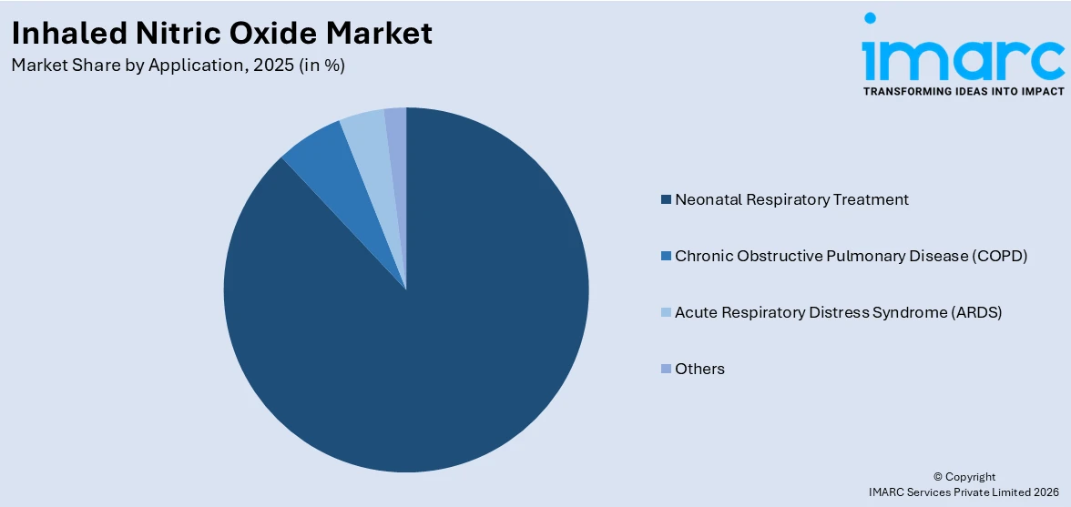 Inhaled Nitric Oxide Market By Application