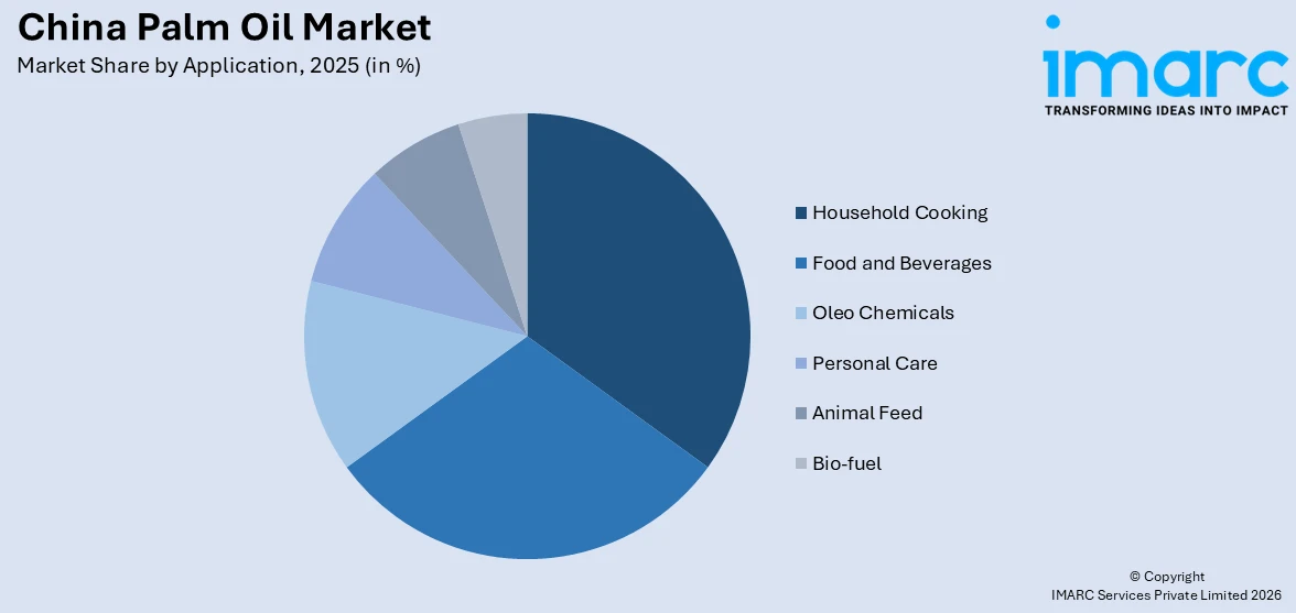 China Palm Oil Market By Application