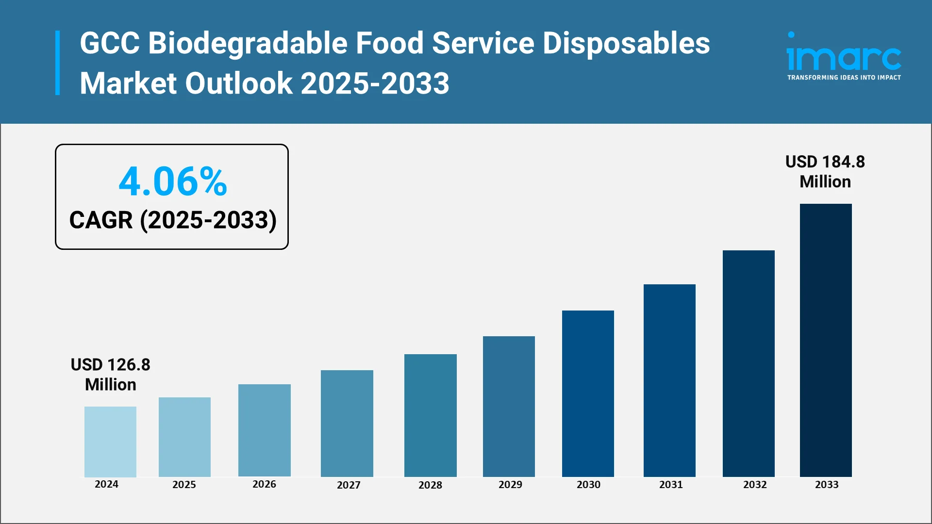 GCC Biodegradable Food Service Disposables Market