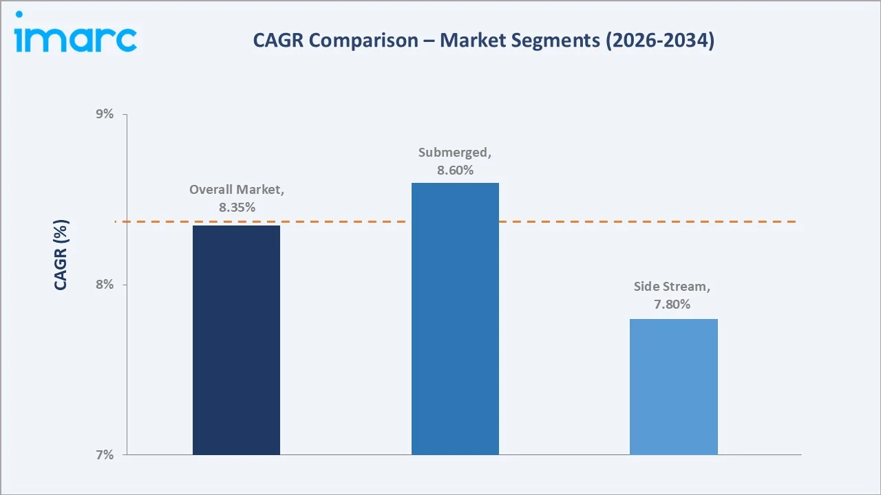 Saudi Arabia Membrane Bioreactor (MBR) Market CAGR Comparison