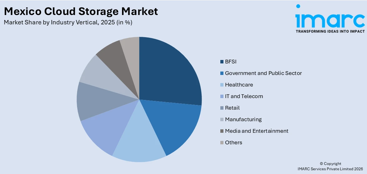 Mexico Cloud Storage Market By Industry Vertical