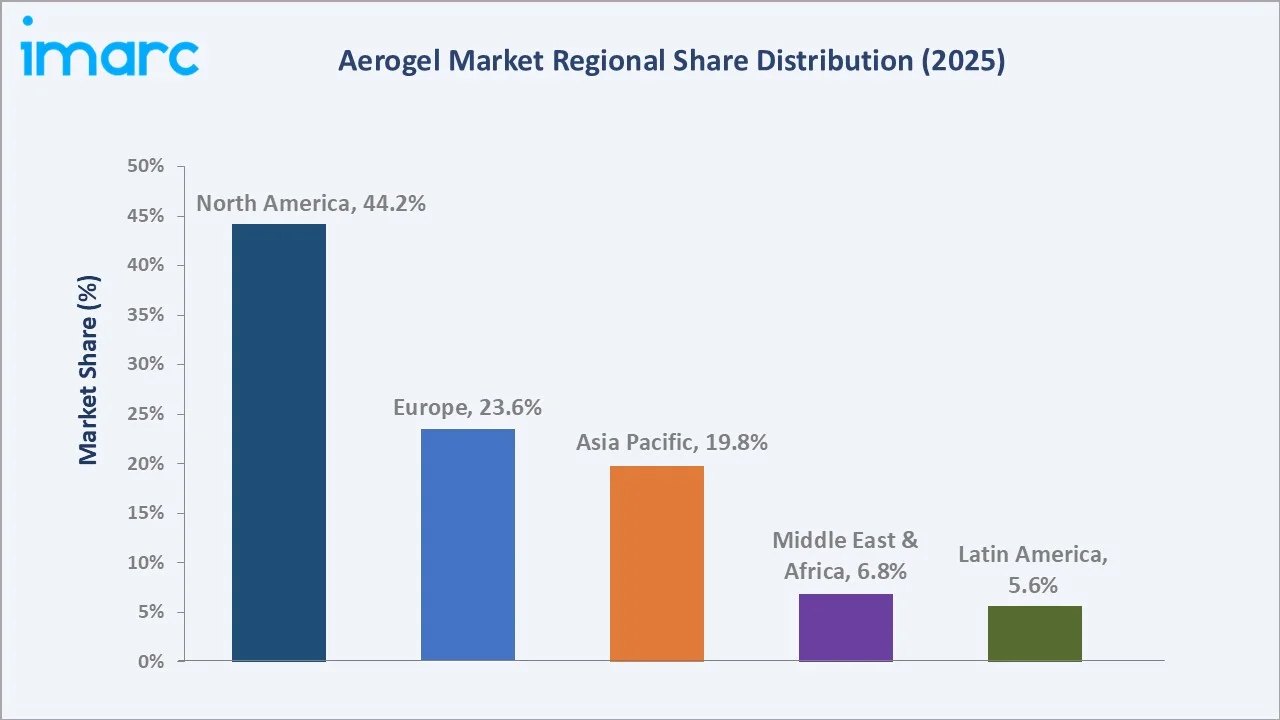 Aerogel Market By Region