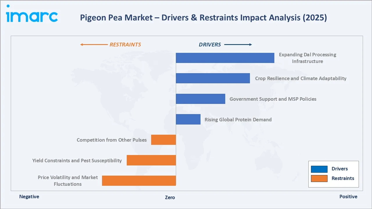 Pigeon Pea Market Drivers & Restraints