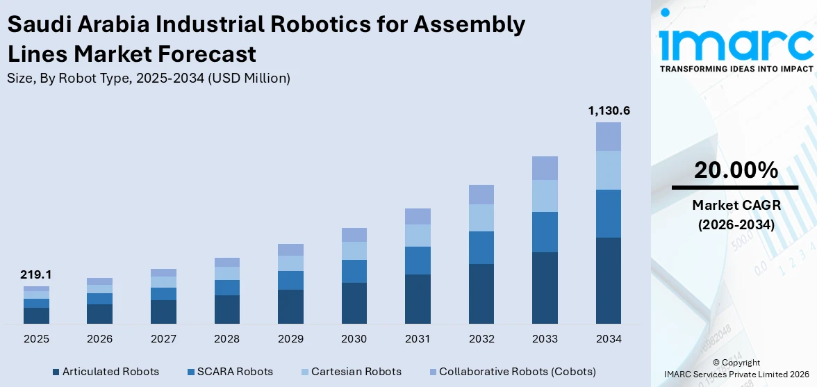Saudi Arabia Industrial Robotics for Assembly Lines Market Size