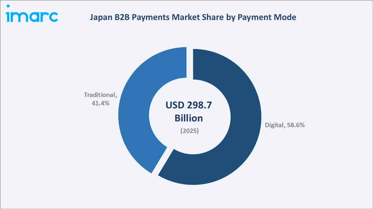 Japan B2B Payments Market By Payment Mode