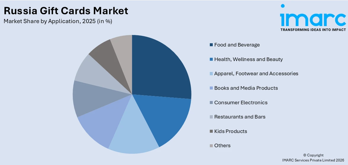 Russia Gift Cards Market By Application