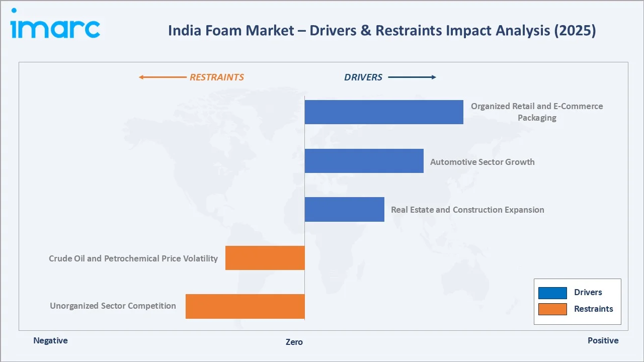 India Foam Market Drivers & Restraints