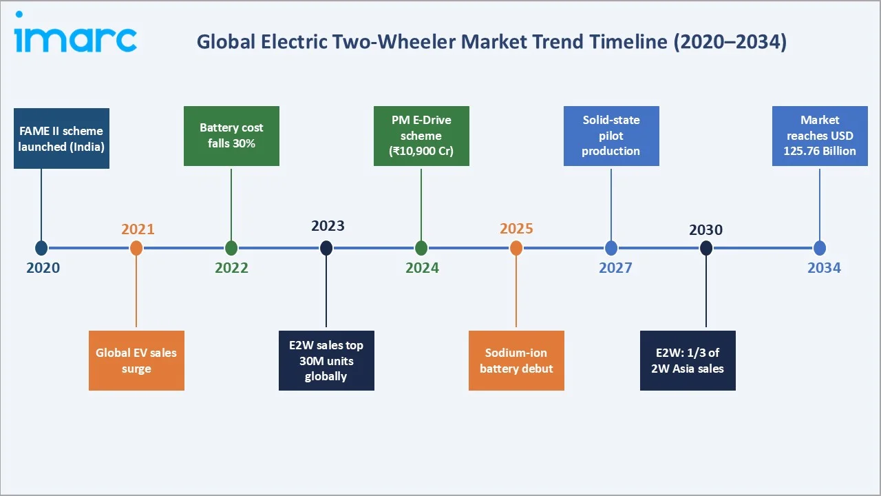 Electric Two-Wheeler Market Trends