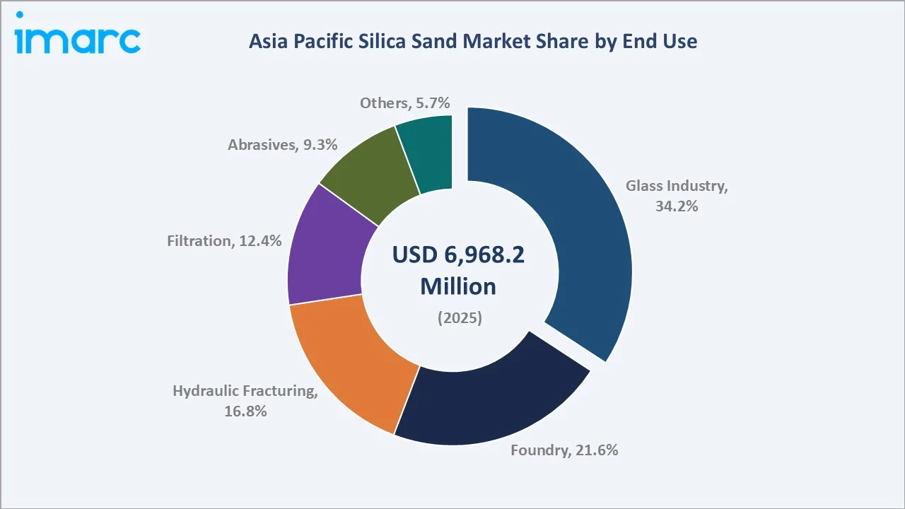 Asia Pacific Silica Sand Market By End Use