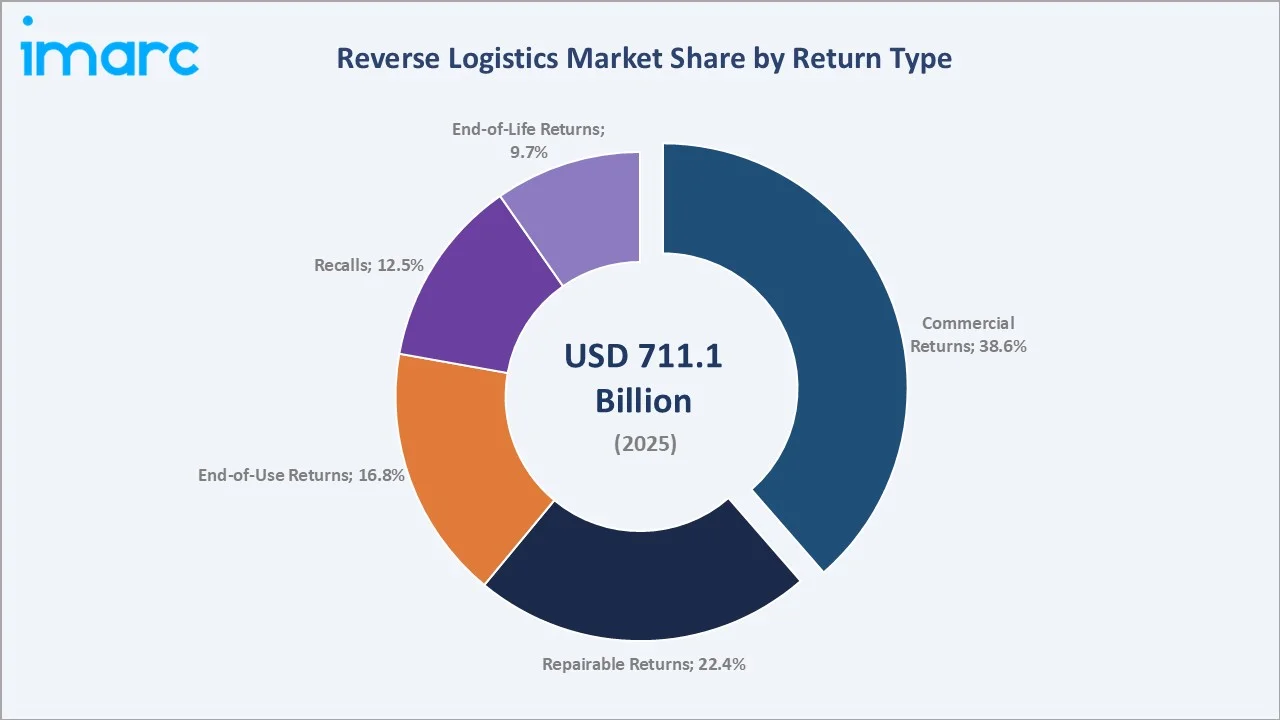 Reverse Logistics Market By Return Type