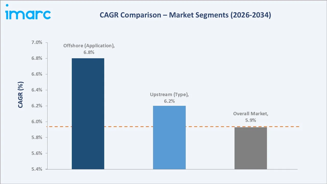 Australia Oil and Gas Market CAGR Comparison