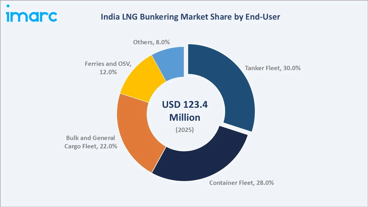 India LNG Bunkering Market By End-User