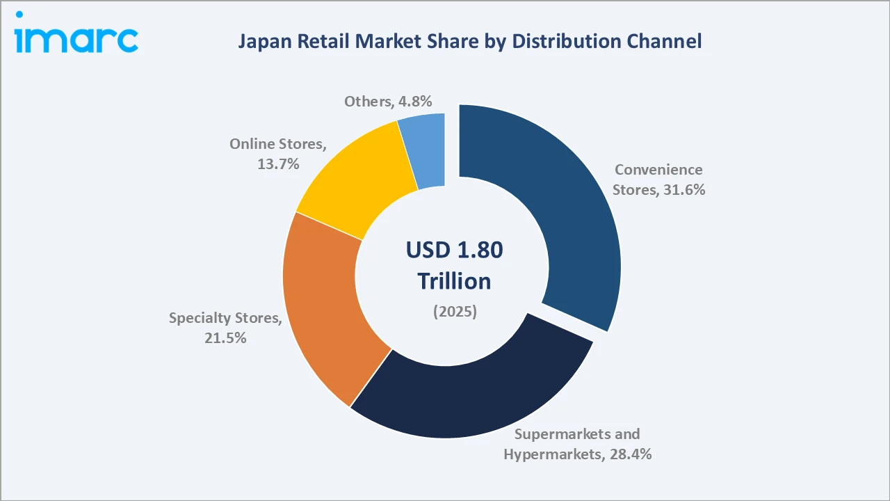 Japan Retail Market By Distribution Channel