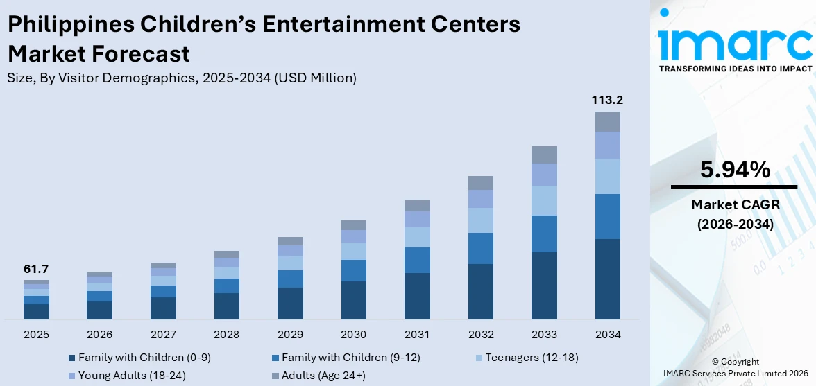 Philippines Children’s Entertainment Centers Market Size