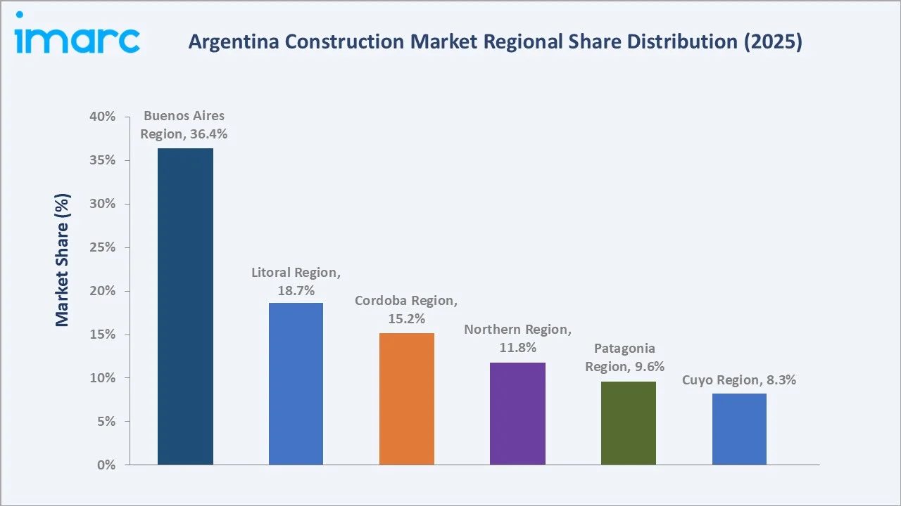 Argentina Construction Market By Region