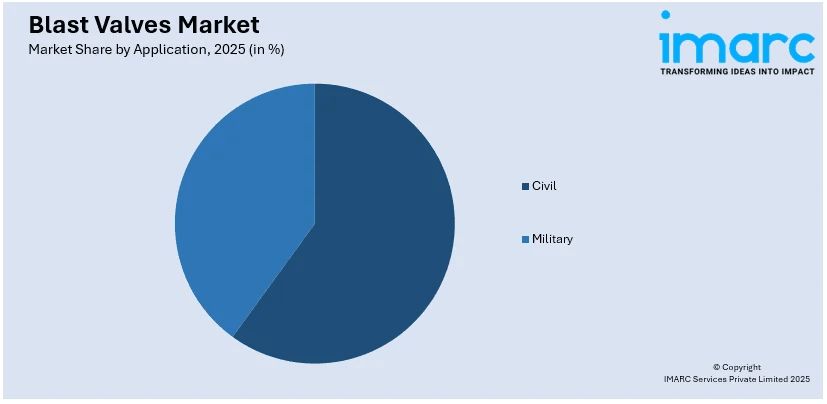 Blast Valves Market By Applicatuion