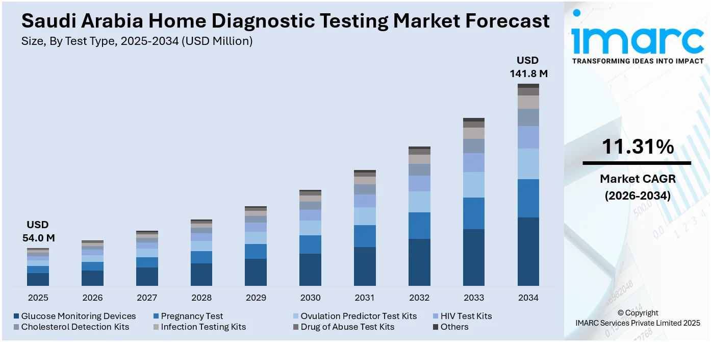 Saudi Arabia Home Diagnostic Testing Market Size