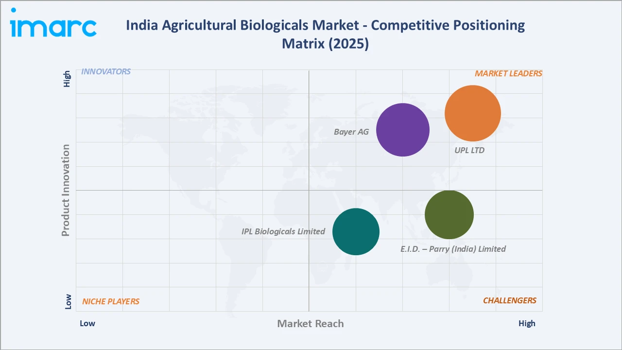 India Agricultural Biologicals Market Competitive Positioning Matrix