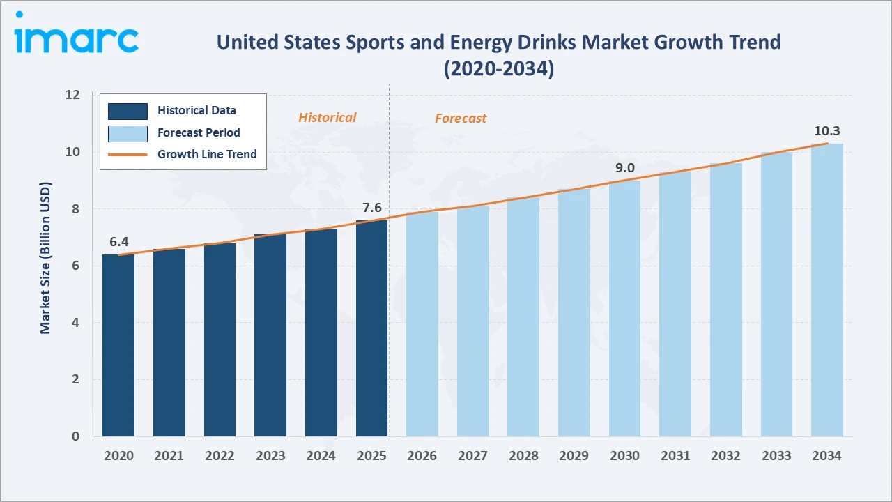 United States Sports and Energy Drinks Market Growth Trend