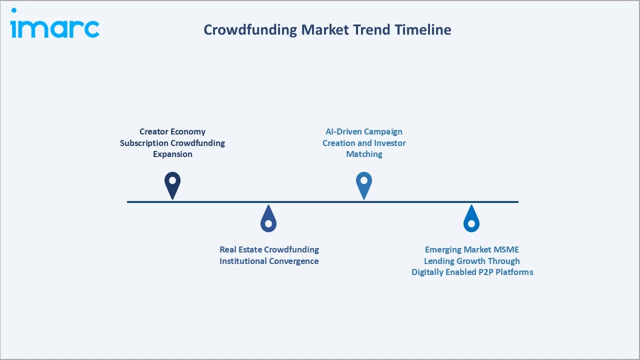Crowdfunding Market Trend Timeline