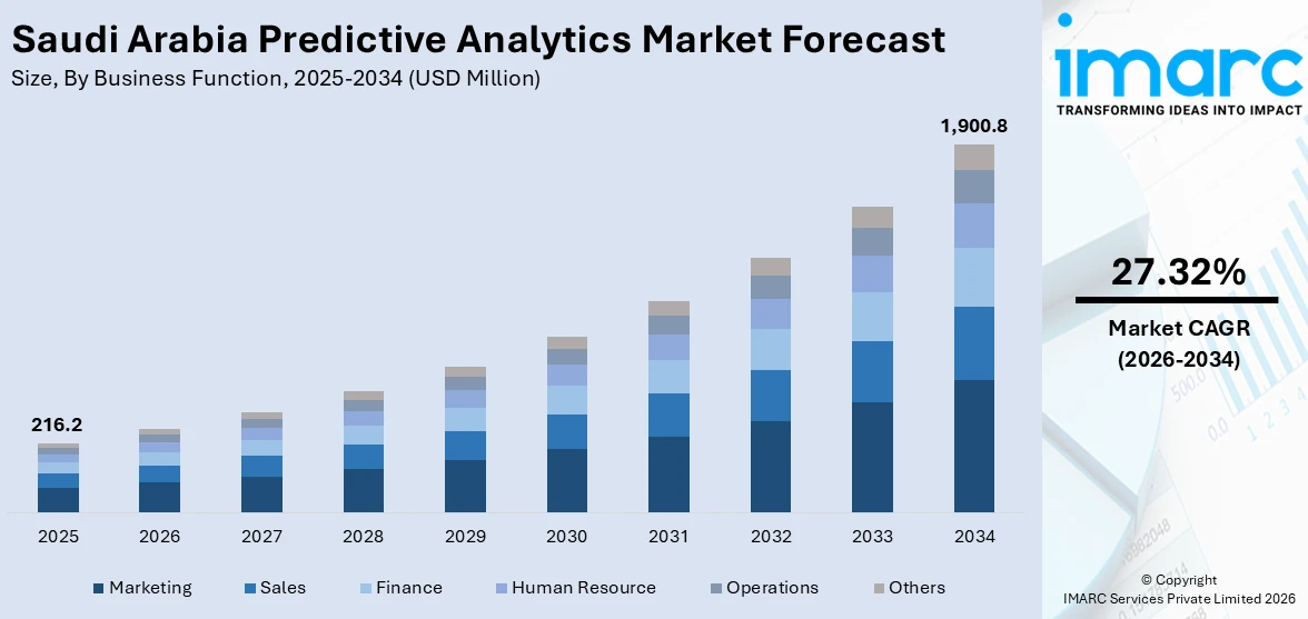 Saudi Arabia Predictive Analytics Market Size