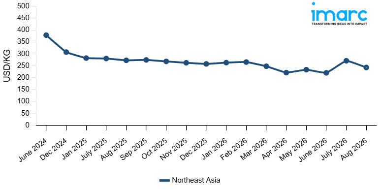 Line Chart