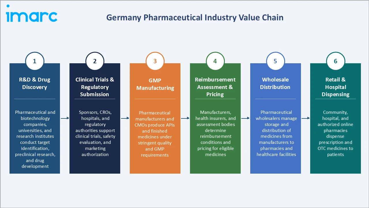 Germany Pharmaceutical Market Industry Value Chain