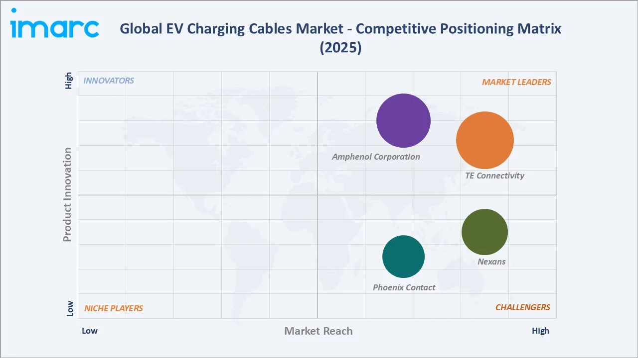 EV Charging Cables Market Competitive Positioning Matrix