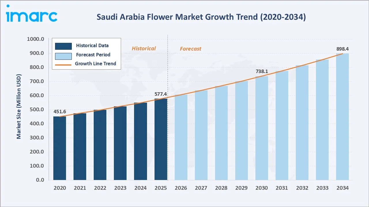Saudi Arabia Flower Market Growth Trend