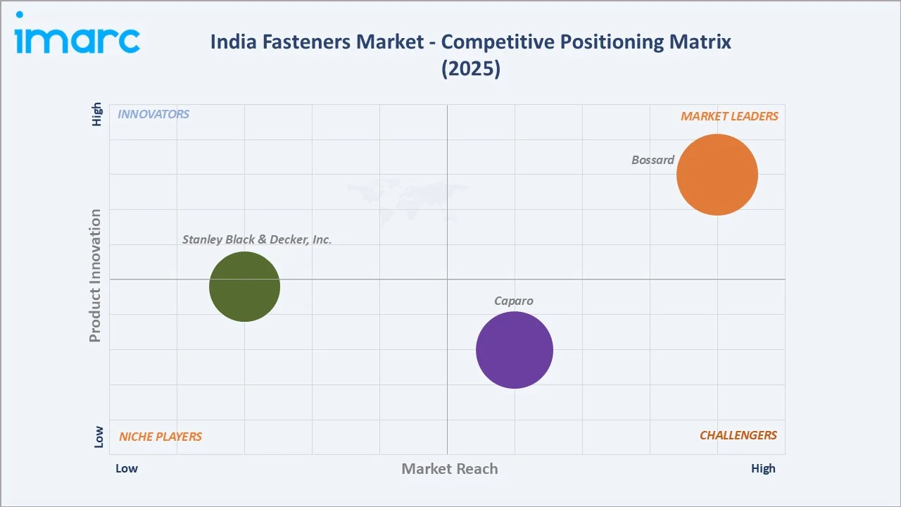 India Fasteners Market Competitive Positioning Matrix