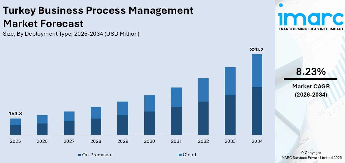 Turkey Business Process Management Market Size