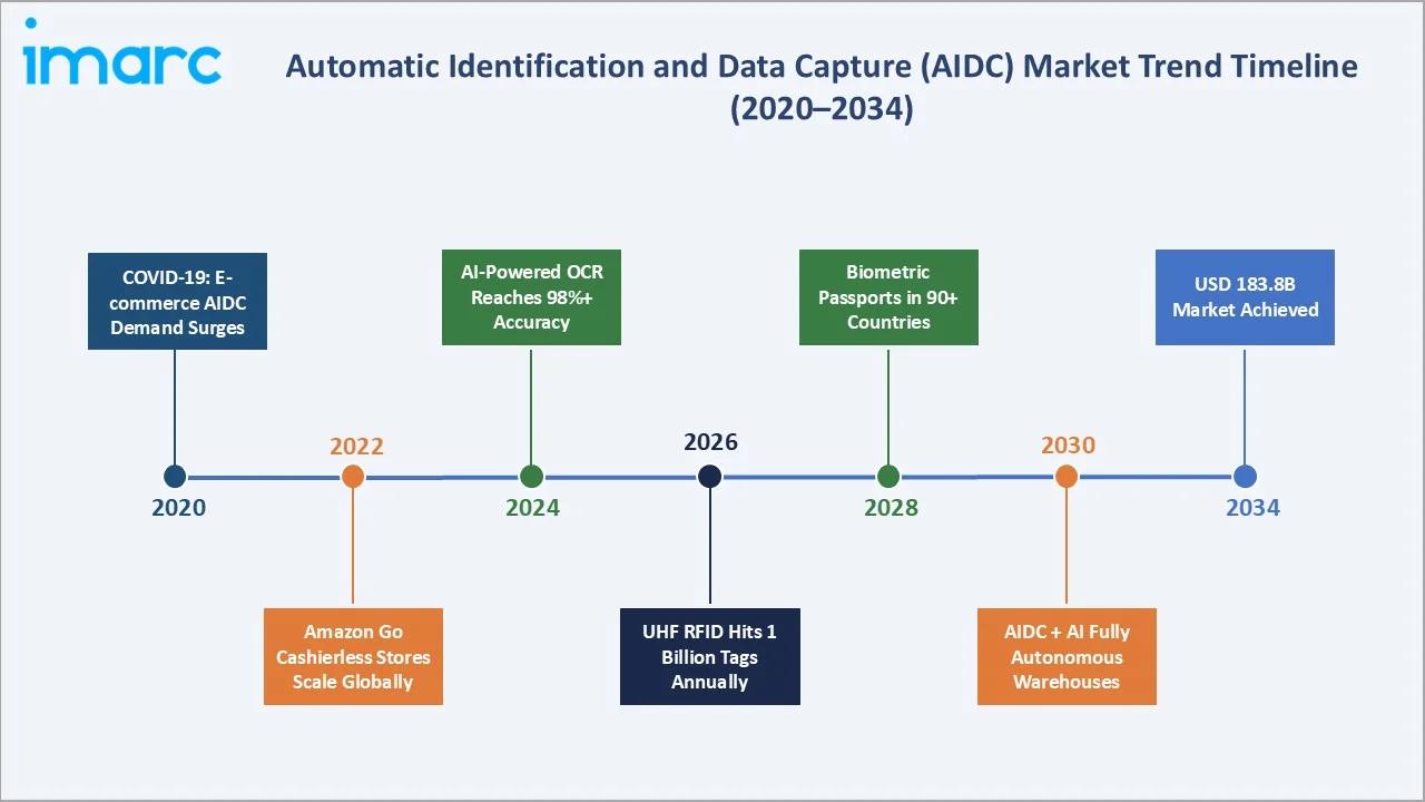 Automatic Identification and Data Capture (AIDC) Market Trends