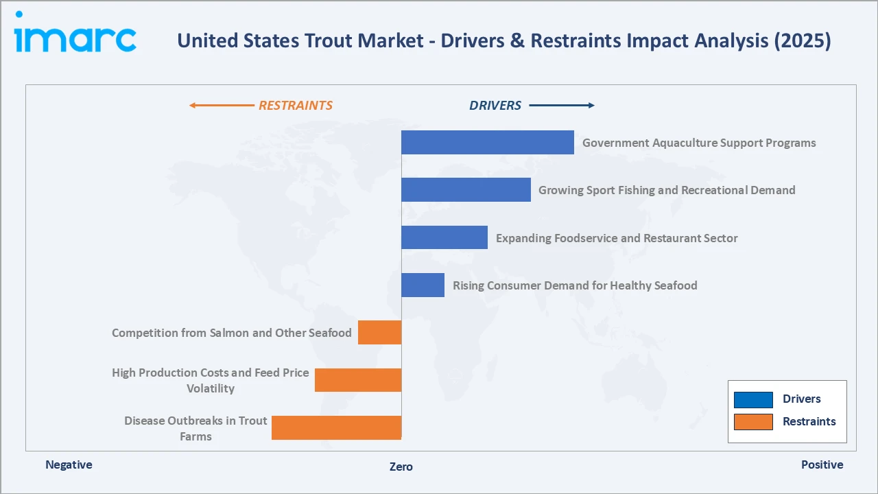 United States Trout Market Drivers & Restraints