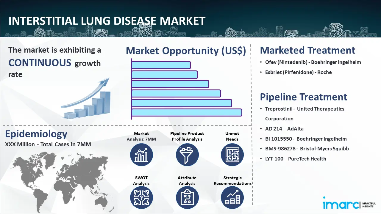 Interstitial Lung Disease Market