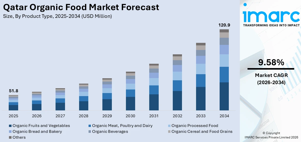Qatar Organic Food Market Size