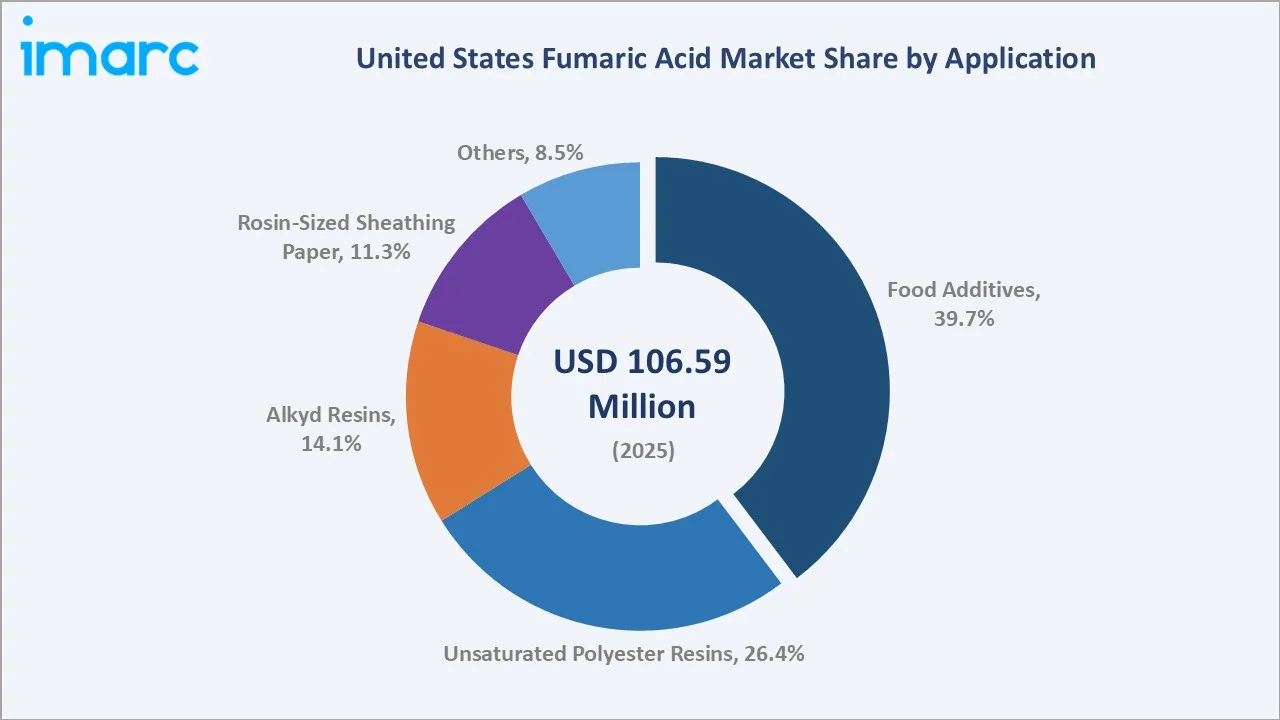 United States Fumaric Acid Market By Application