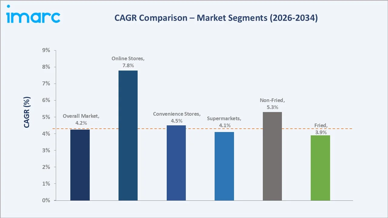 Mexico Instant Noodles Market CAGR Comparison