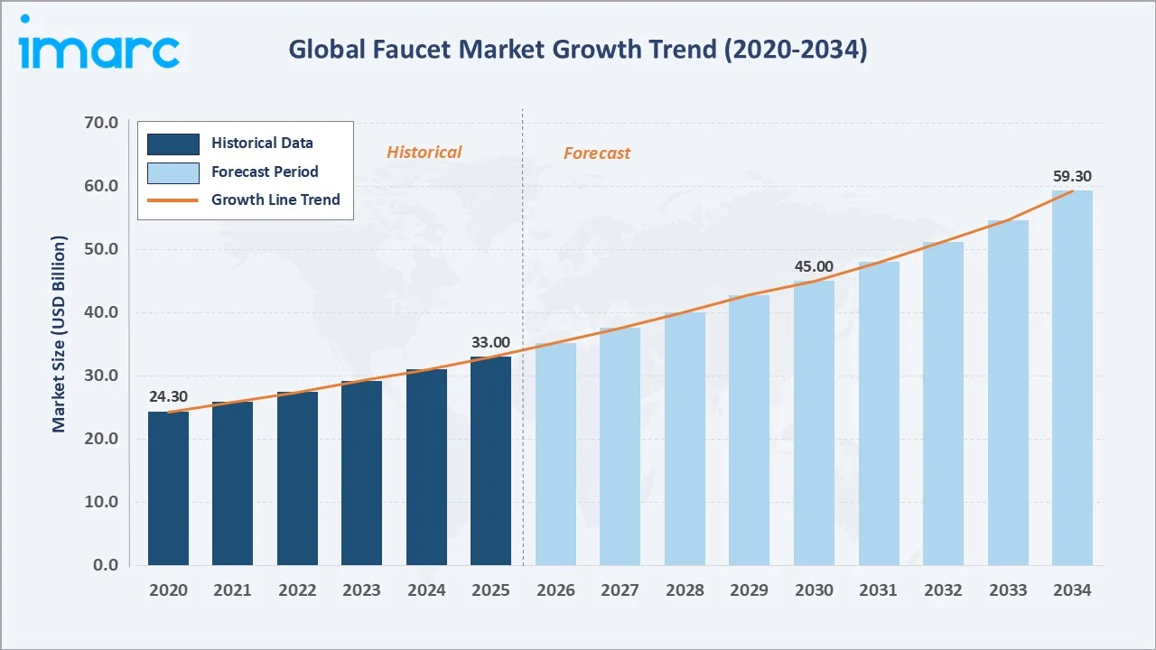 Faucet Market Growth Trend