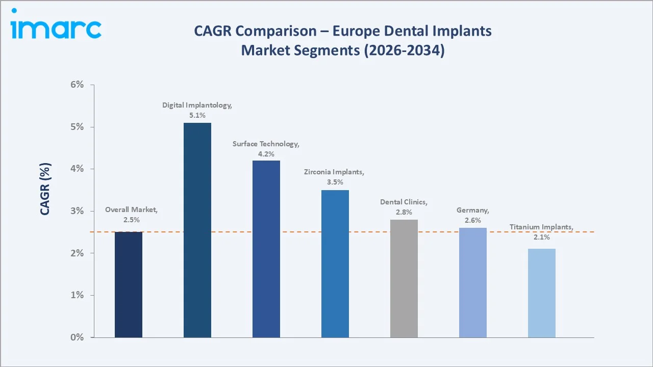 Europe Dental Implants Market CAGR Comparison