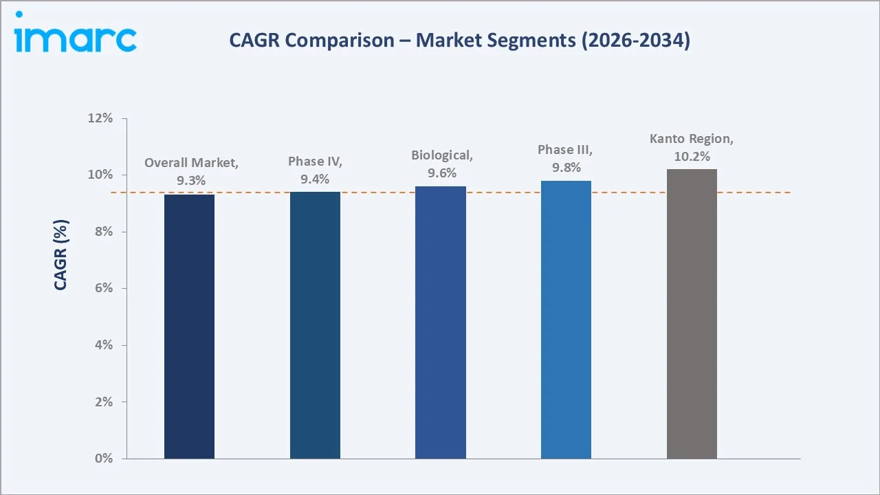 Japan Orphan Drugs Market CAGR Comparison