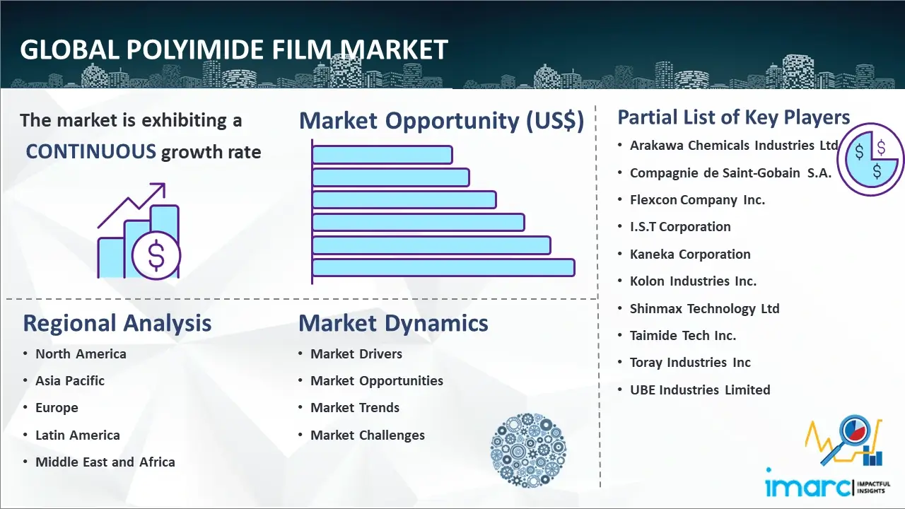 Global Polyimide Film Market
