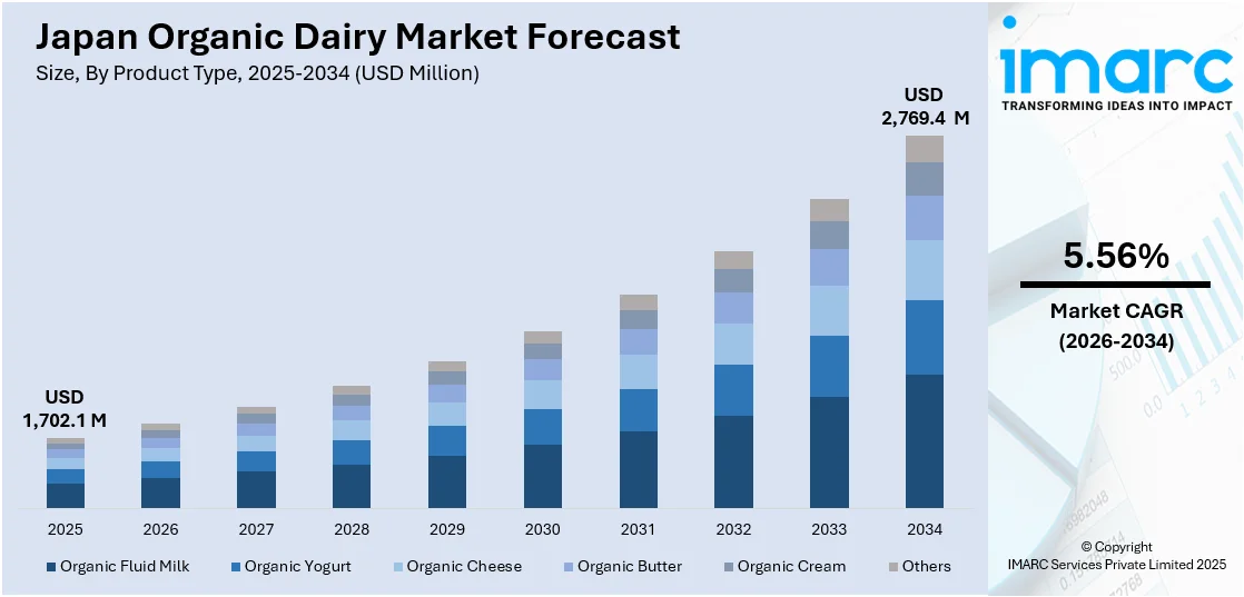 Japan Organic Dairy Market Size