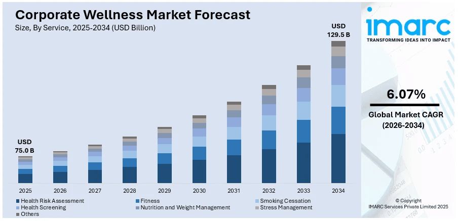 Corporate Wellness Market Size